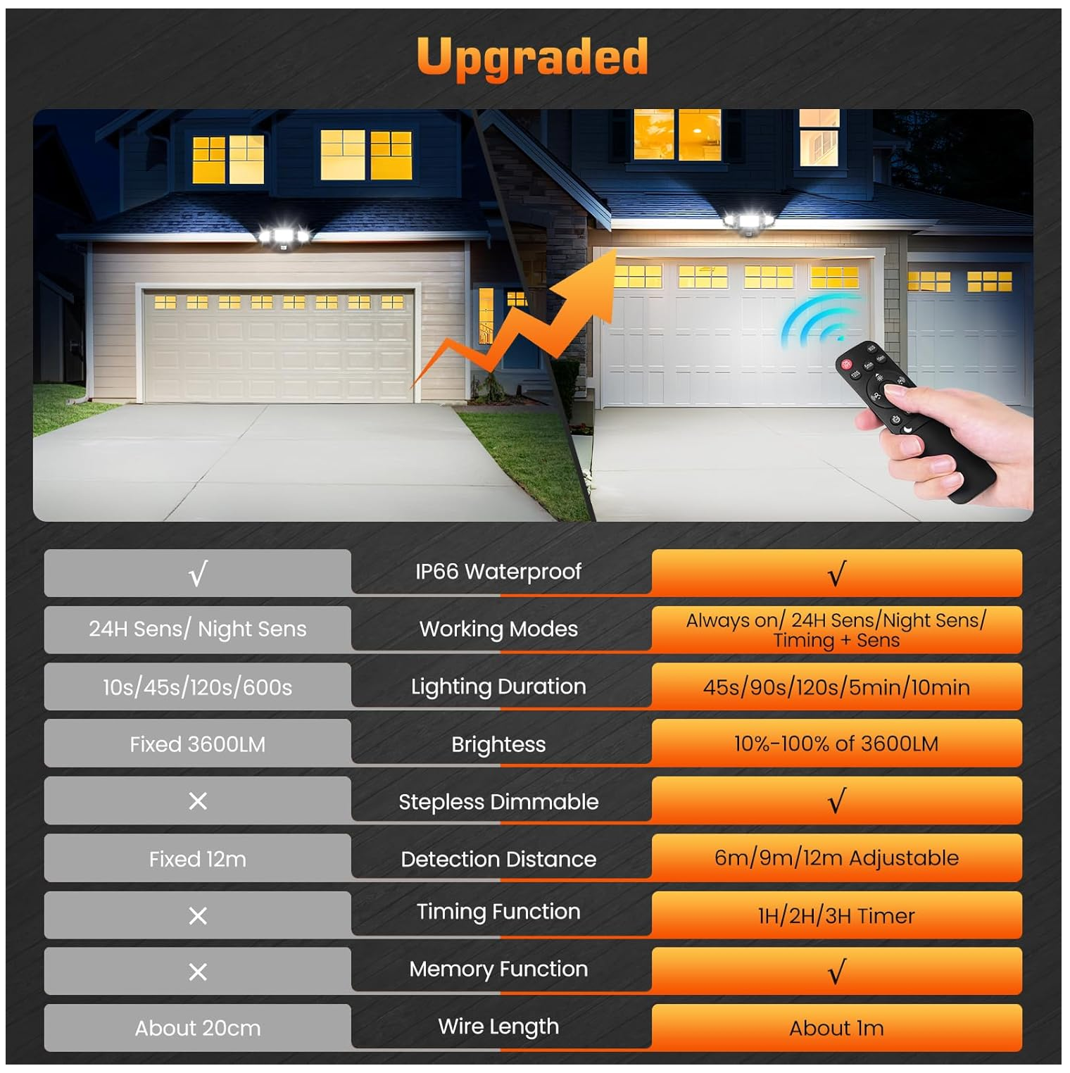 Outdoor Motion Sensor Security Light | 42W LED Floodlight
